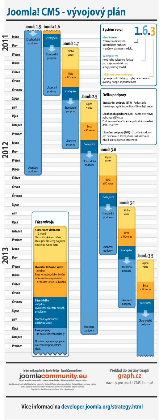 joomla-development-strategy-cz