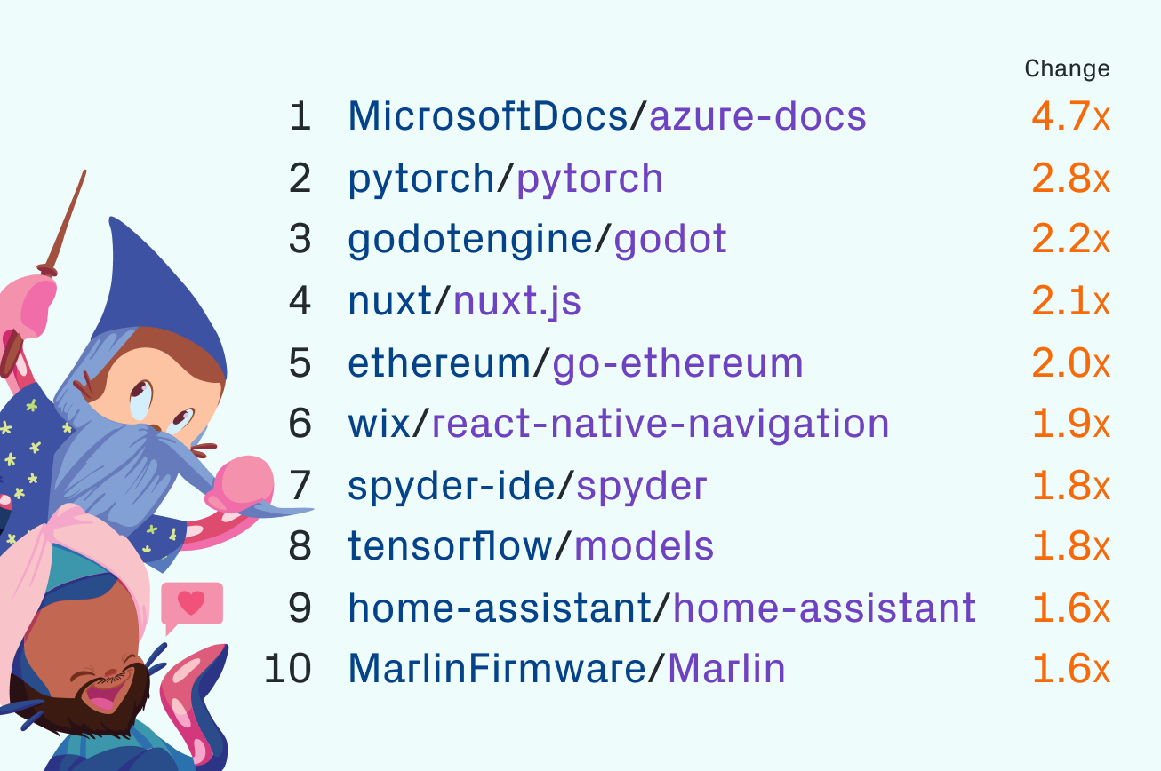 nejrychleji rostouci github 9a92b